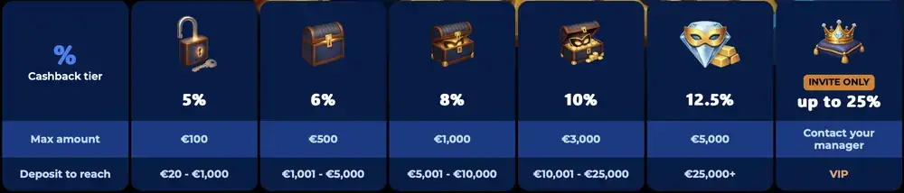 Tabella dei livelli di cashback Gangstasino dal 5 % al 25 % con importi massimi